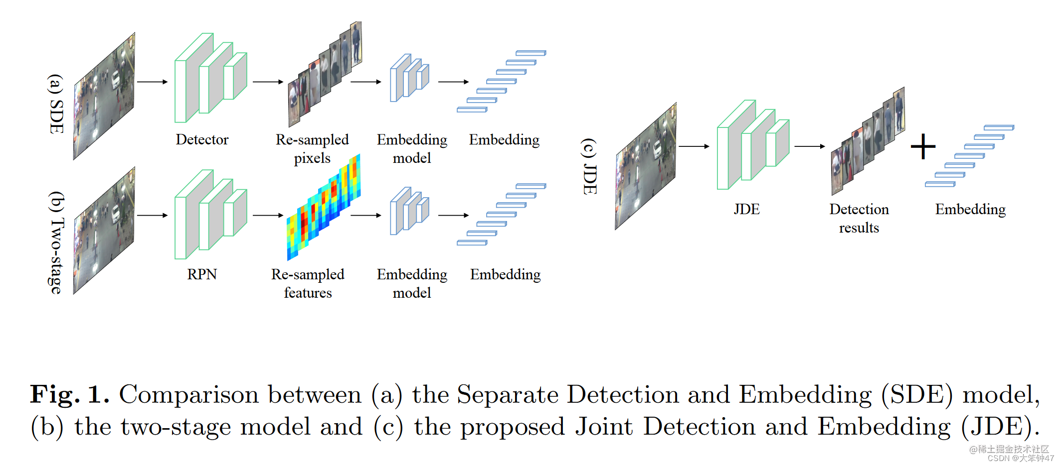 （MOT--JDE)Towards Real-Time Multi-Object Tracking - 掘金