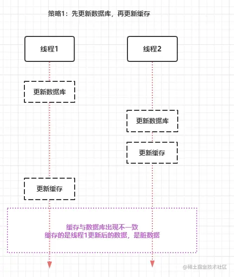 Redis缓存一致性问题