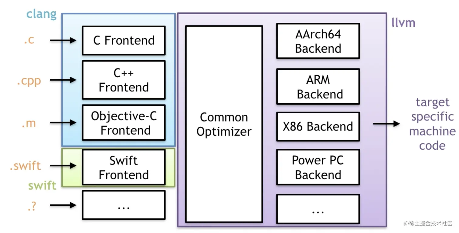 Clang/Swift + LLVM 结构图