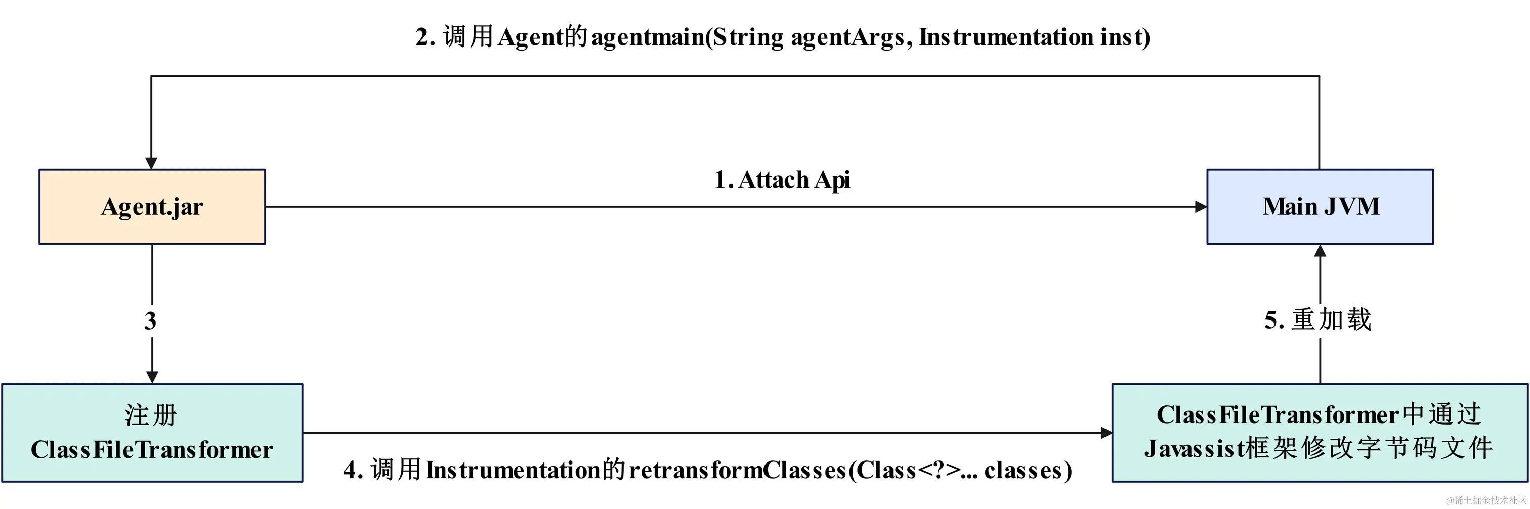 JVM-JavaAgent实现方法耗时统计流程图