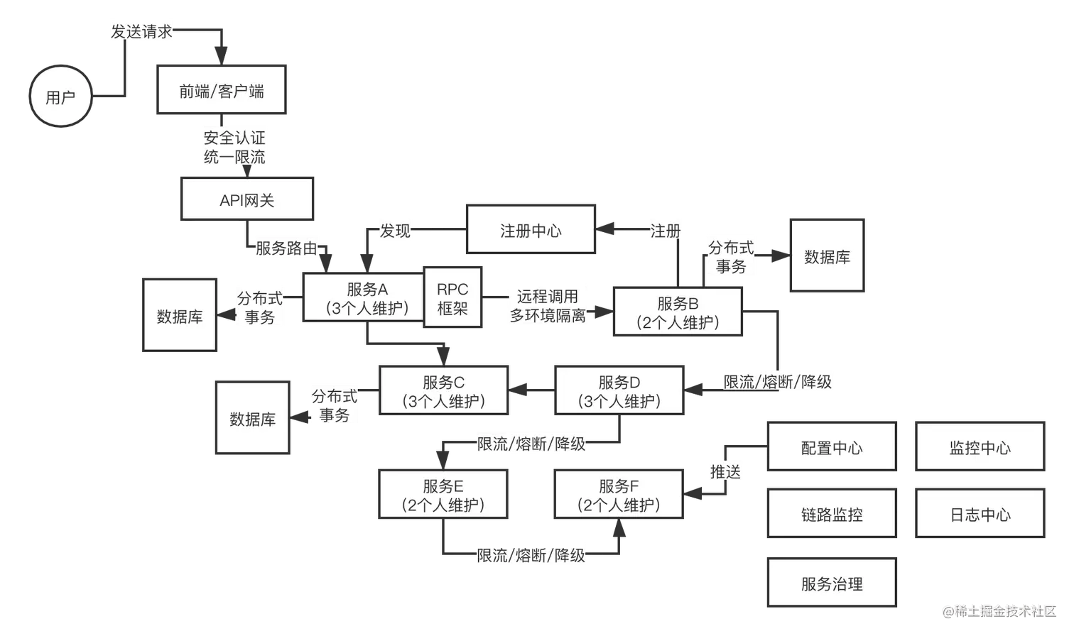 微服务技术架构.png