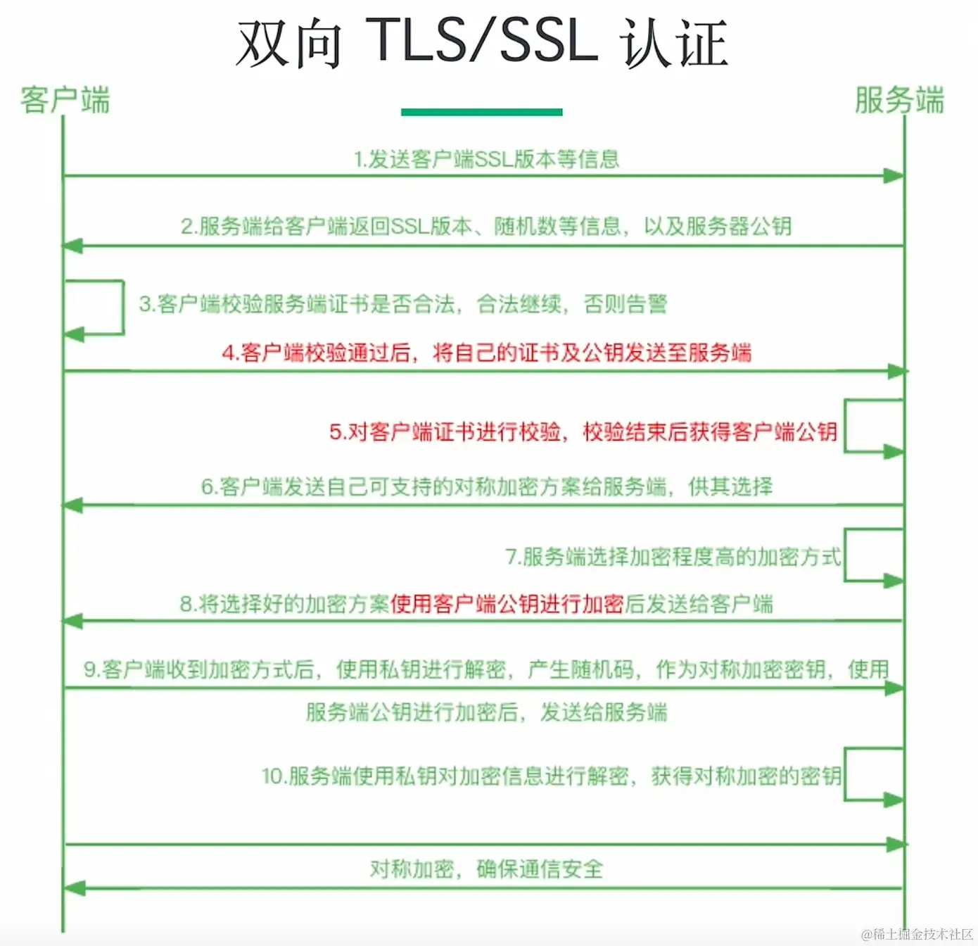 双向 TLS SSL 认证原理.png