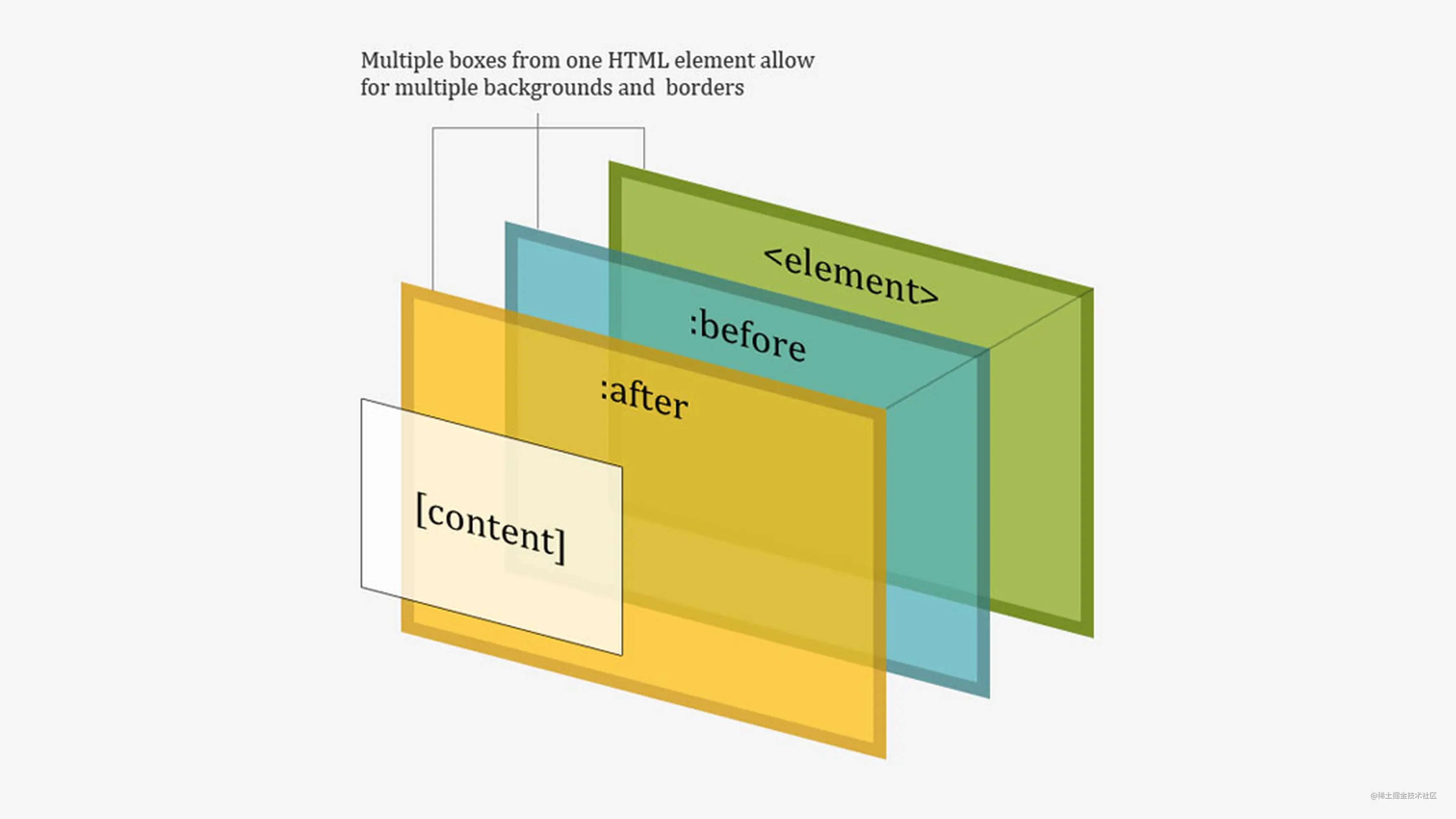 理解css伪元素 Plus利用伪元素写一个纯css的tooltip 掘金