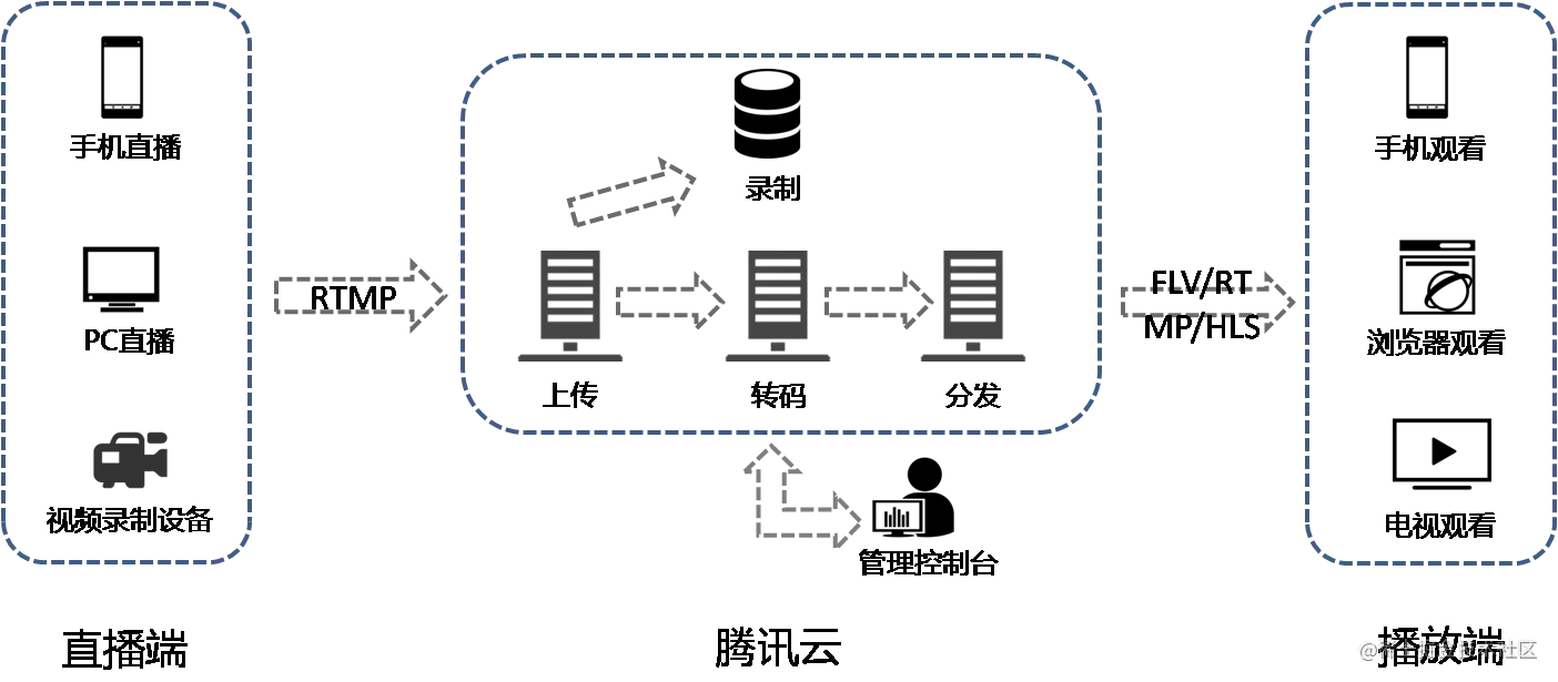 直播推流拉流流程.webp
