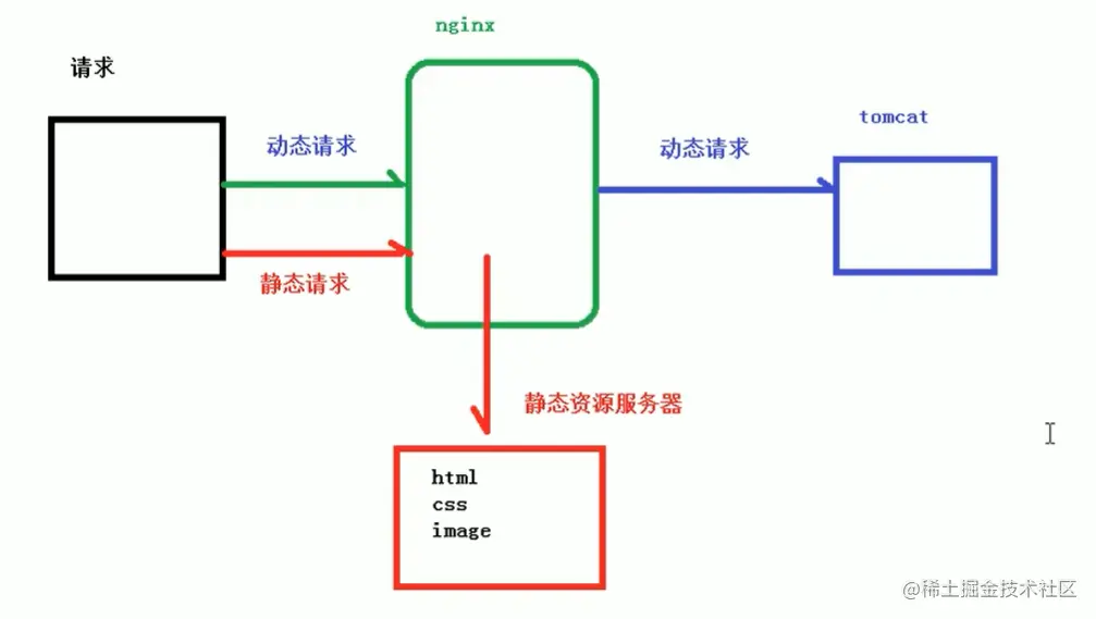 动静分离示意图.png