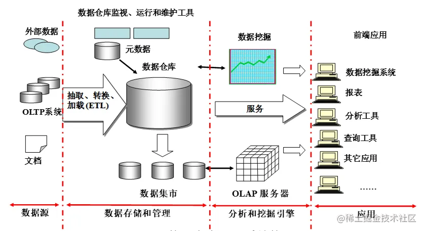 数据仓库体系结构图
