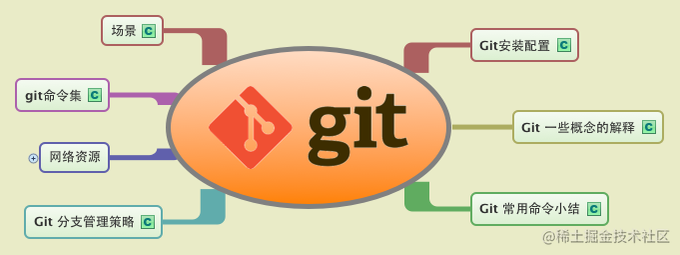 git原理与难题系列