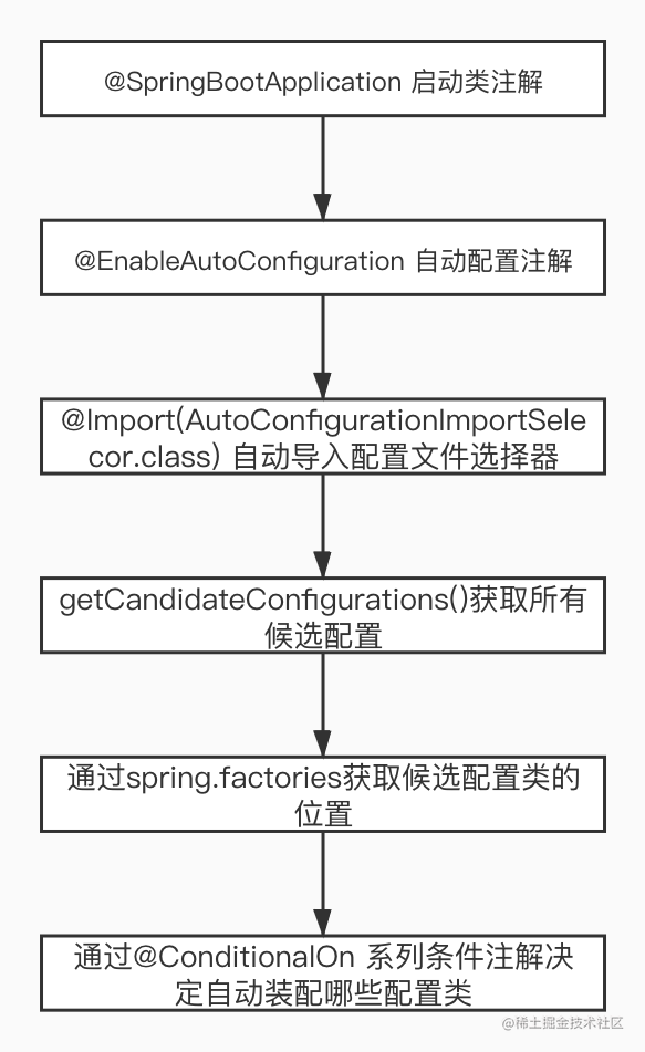 SpringBoot 2.x series: Automatic assembly - Moment For Technology