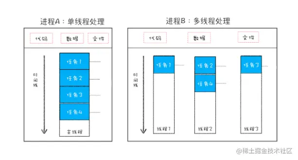 单线程VS多线程