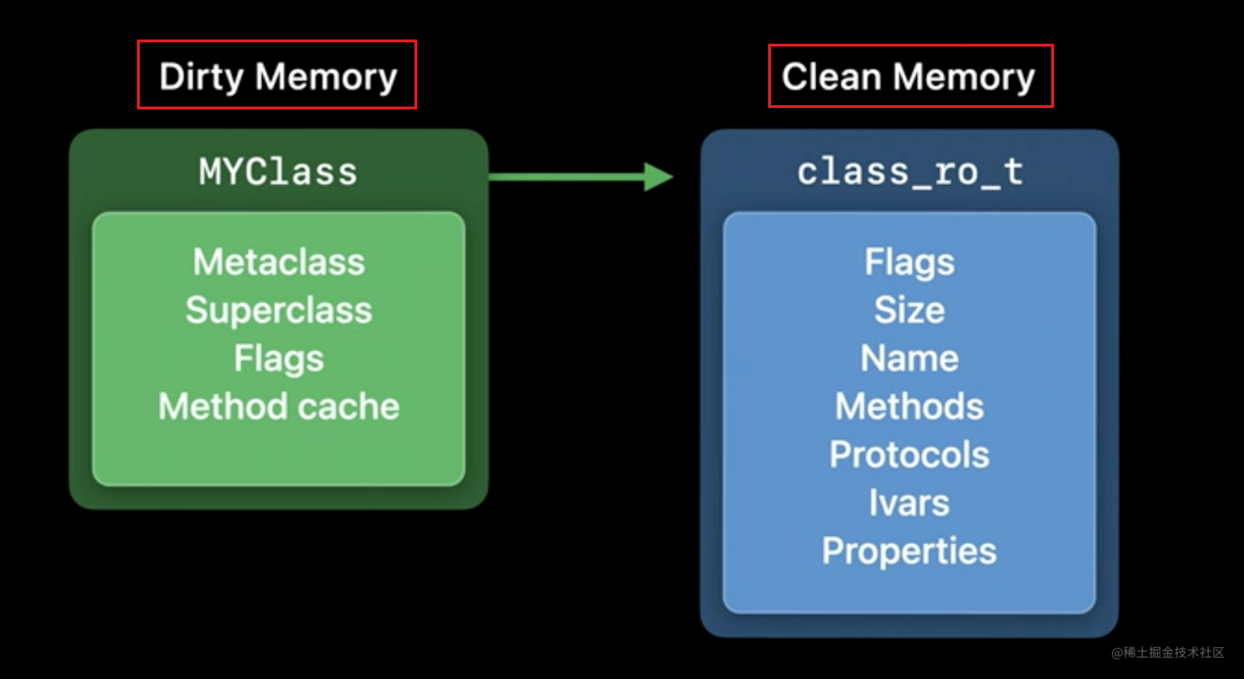 clean memory 和 dirty memory.png