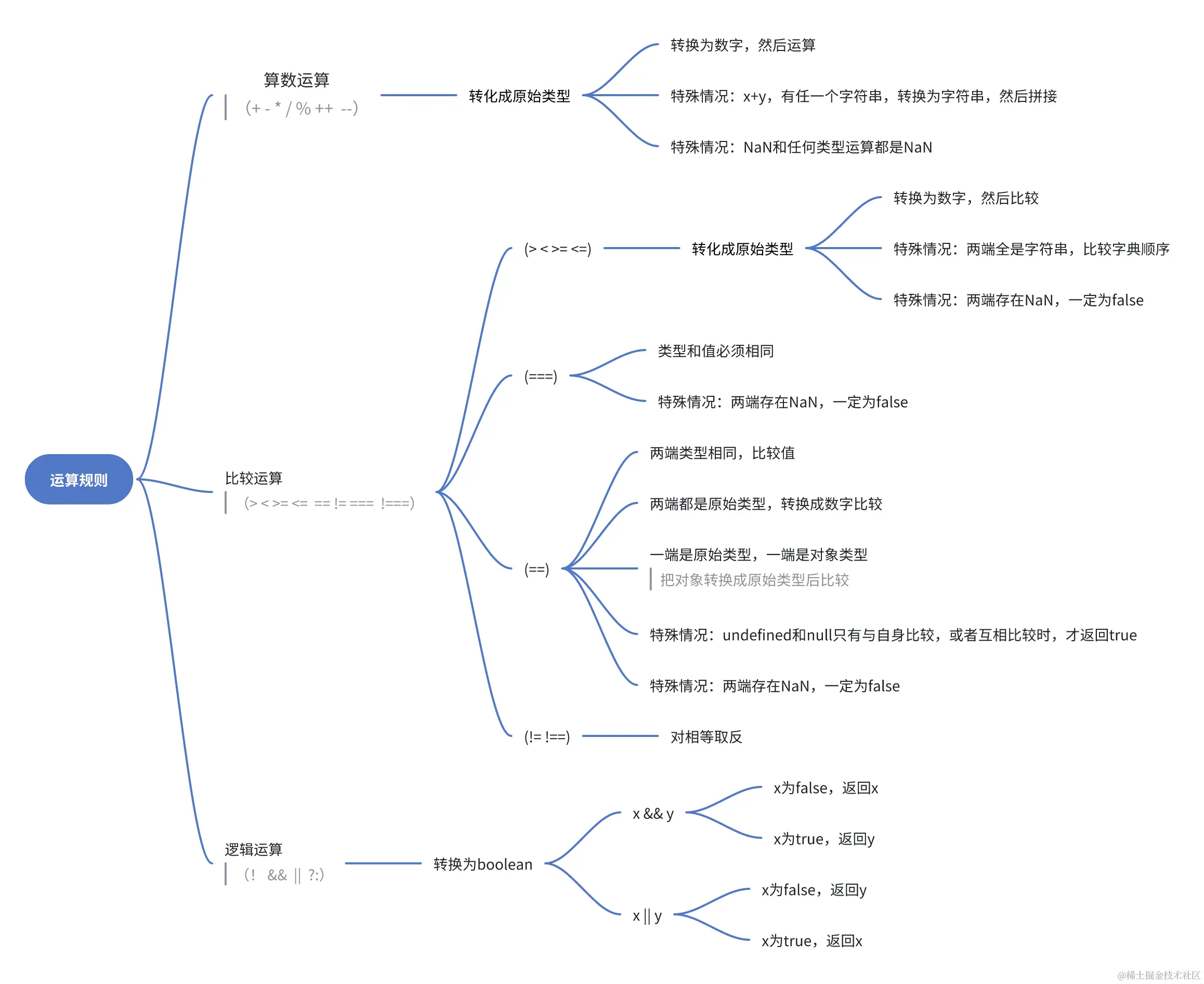 js类型转换和运算规则前言 1. 类型转换规则 1.1 原始数据类型 Null Undefined Boolean St - 掘金