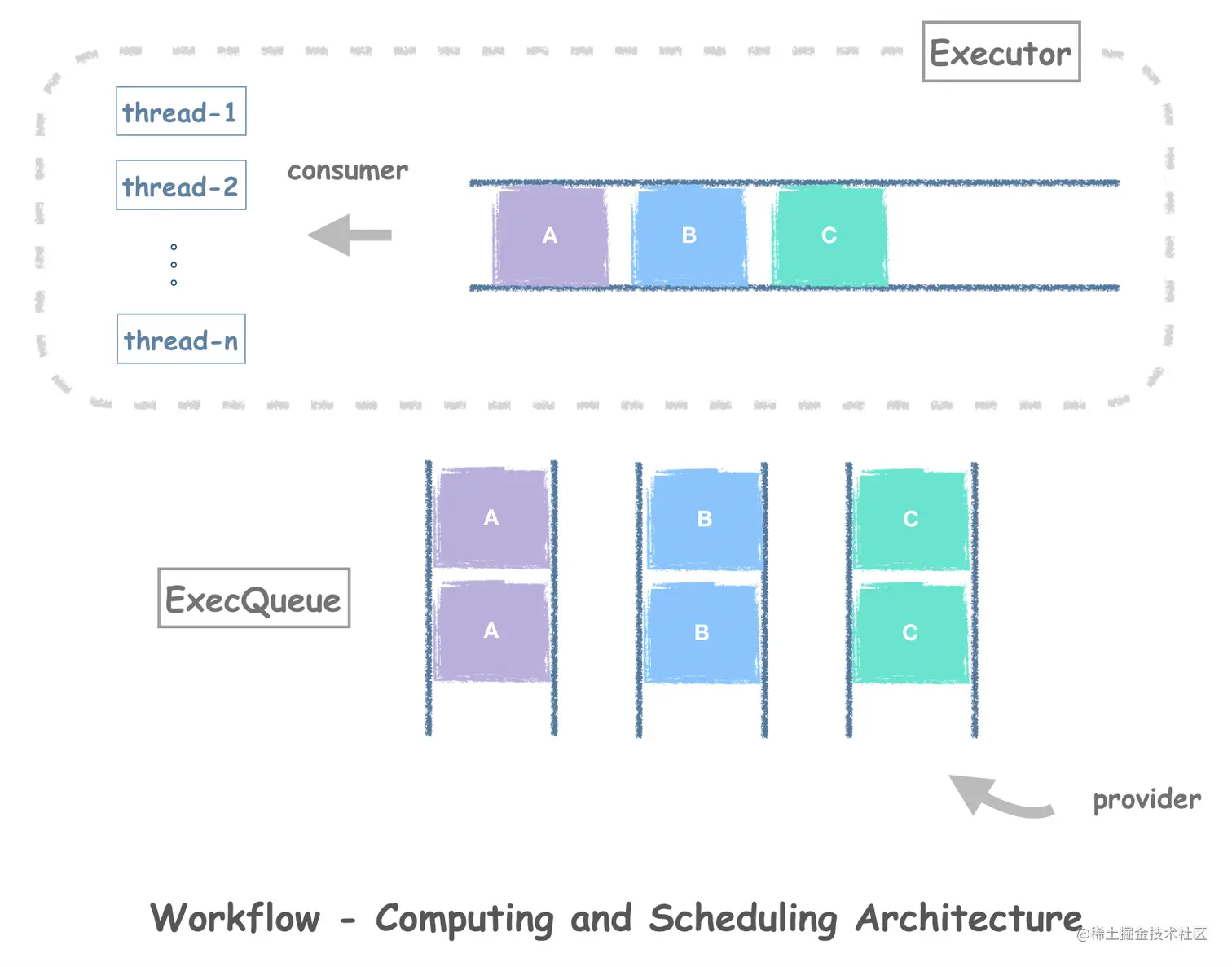 Workflow的计算调度架构图