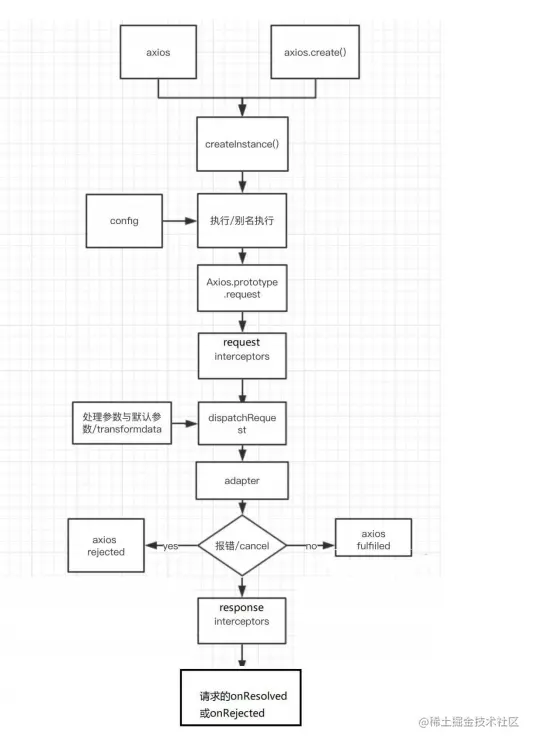 axios流程.png