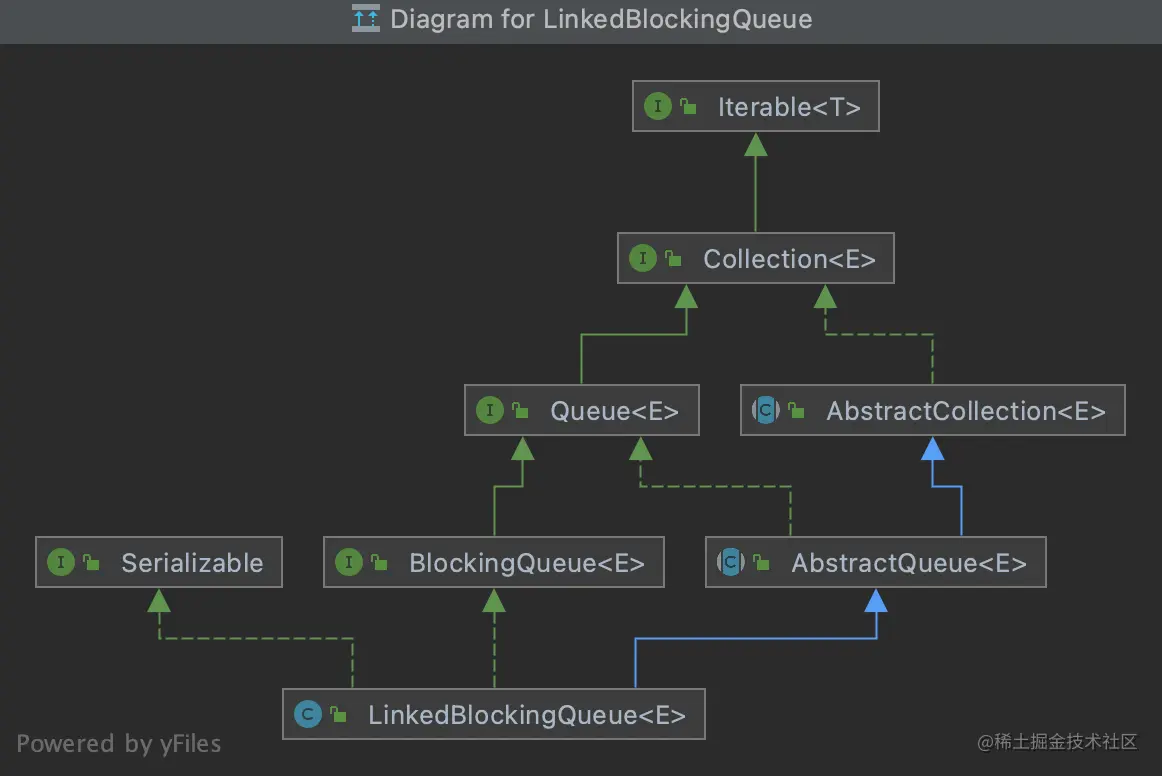 LinkedBlockingQueue类的关系图