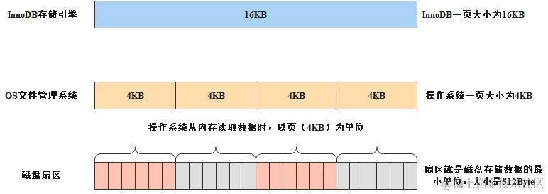 MySQL中的页