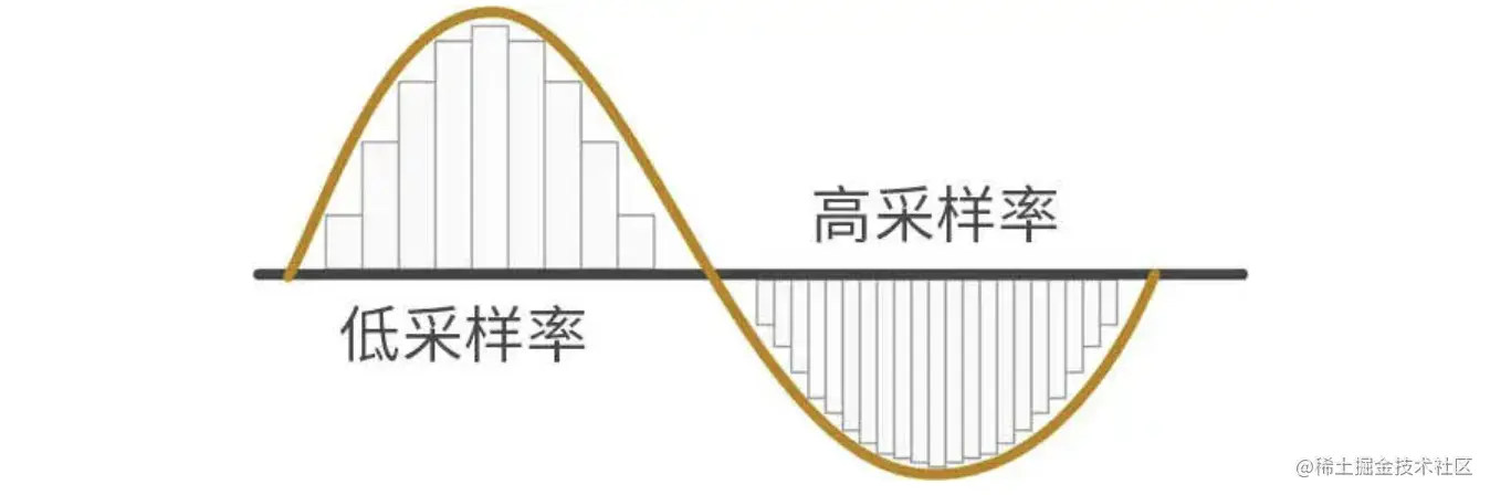 高、低采样率的差别示意图