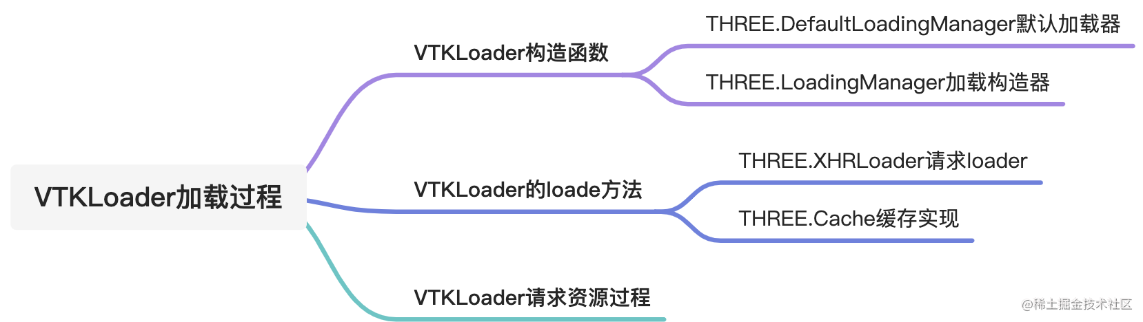 ThreeJs start 24-VTKLoader internal load process parsing - Moment For ...