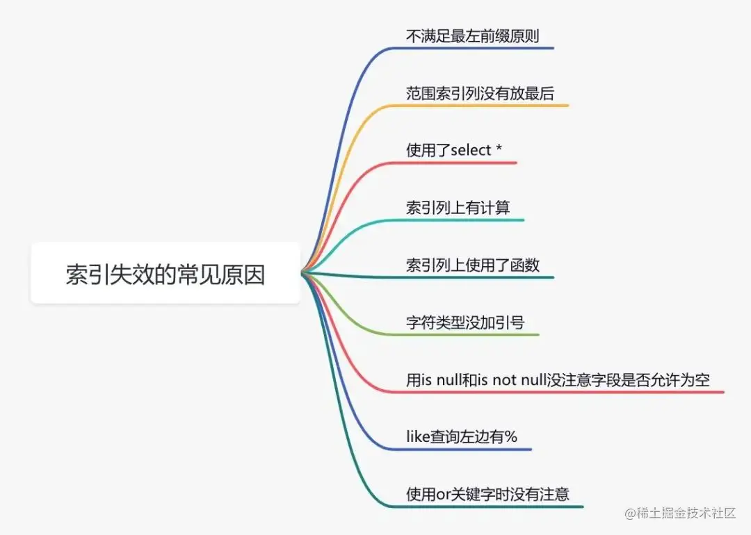 数据库优化步骤-索引失效常见原因.png