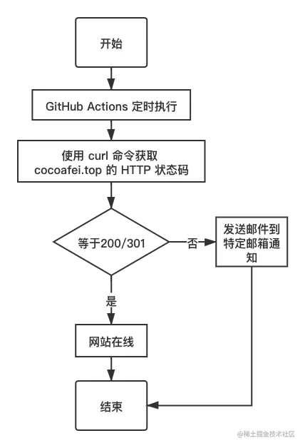 actions流程图
