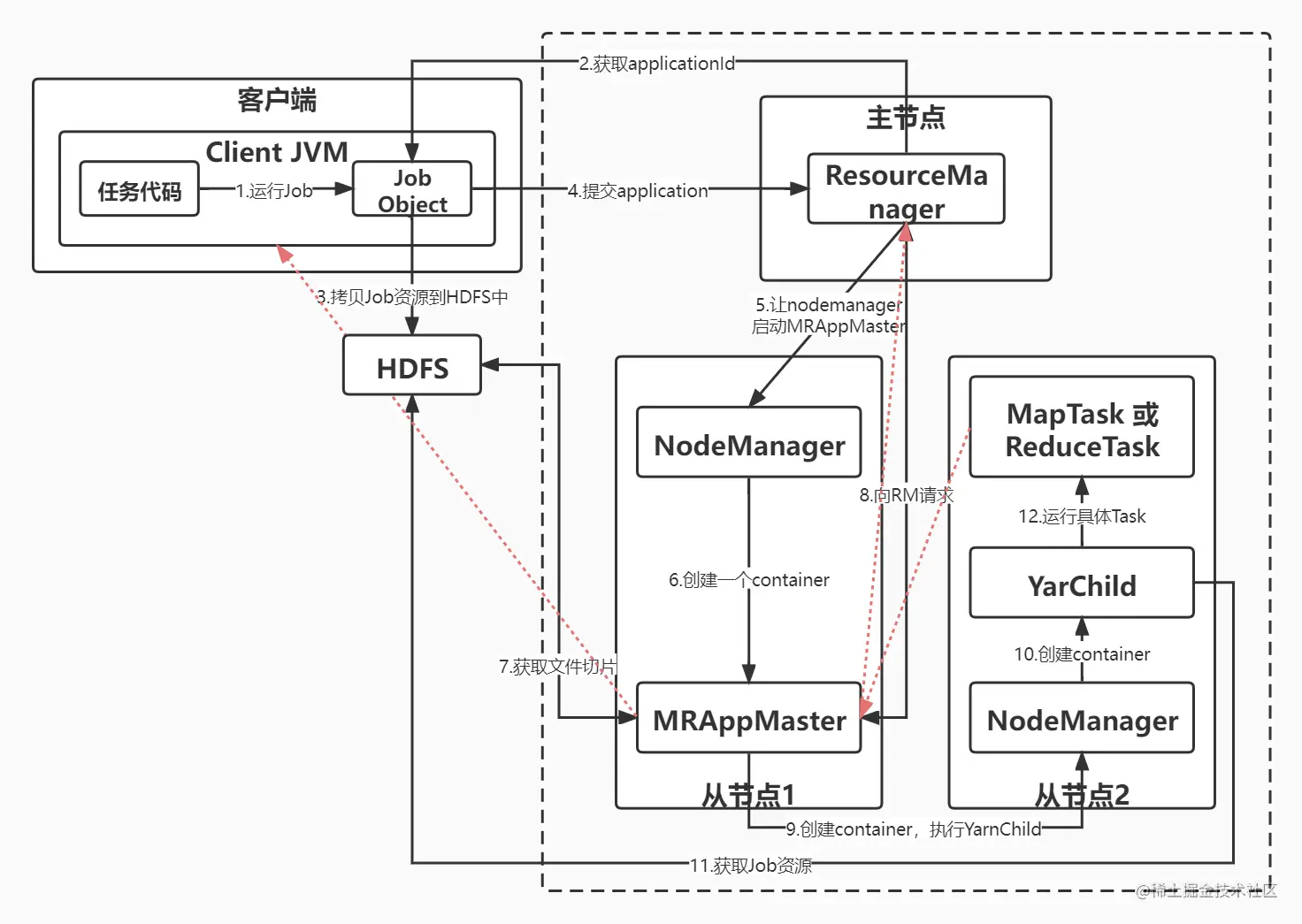 MapReduceOnYarn (1) [2].jpg