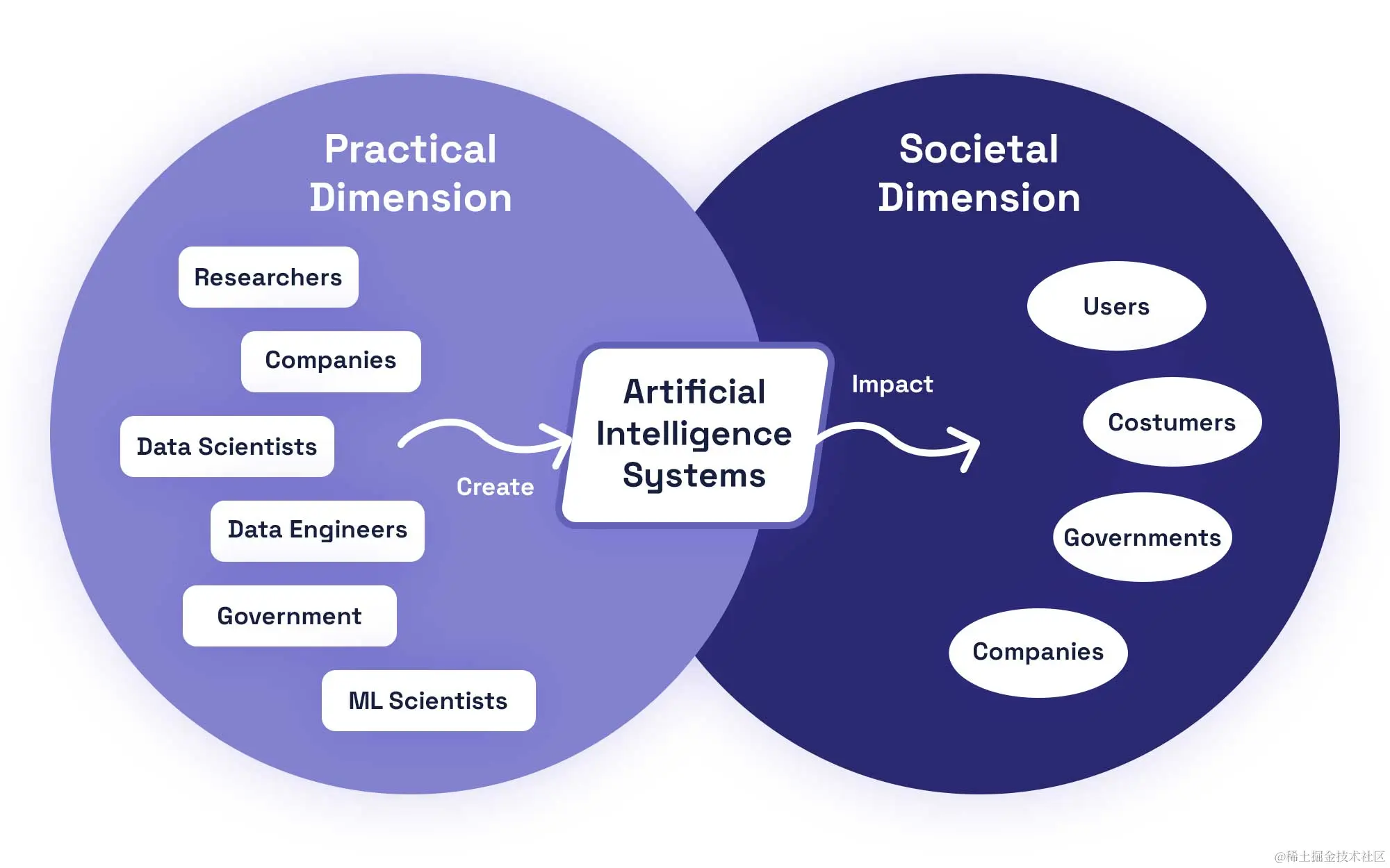 6400cf7af4bf4ee471717d3c_Holistic-AI-Infographic-Practical-Societal-Dimension.jpg