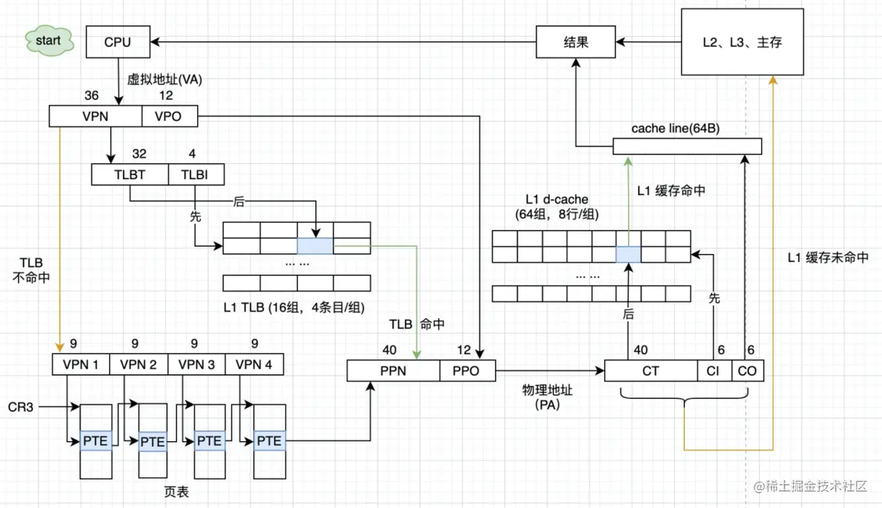 内存翻译访问过程