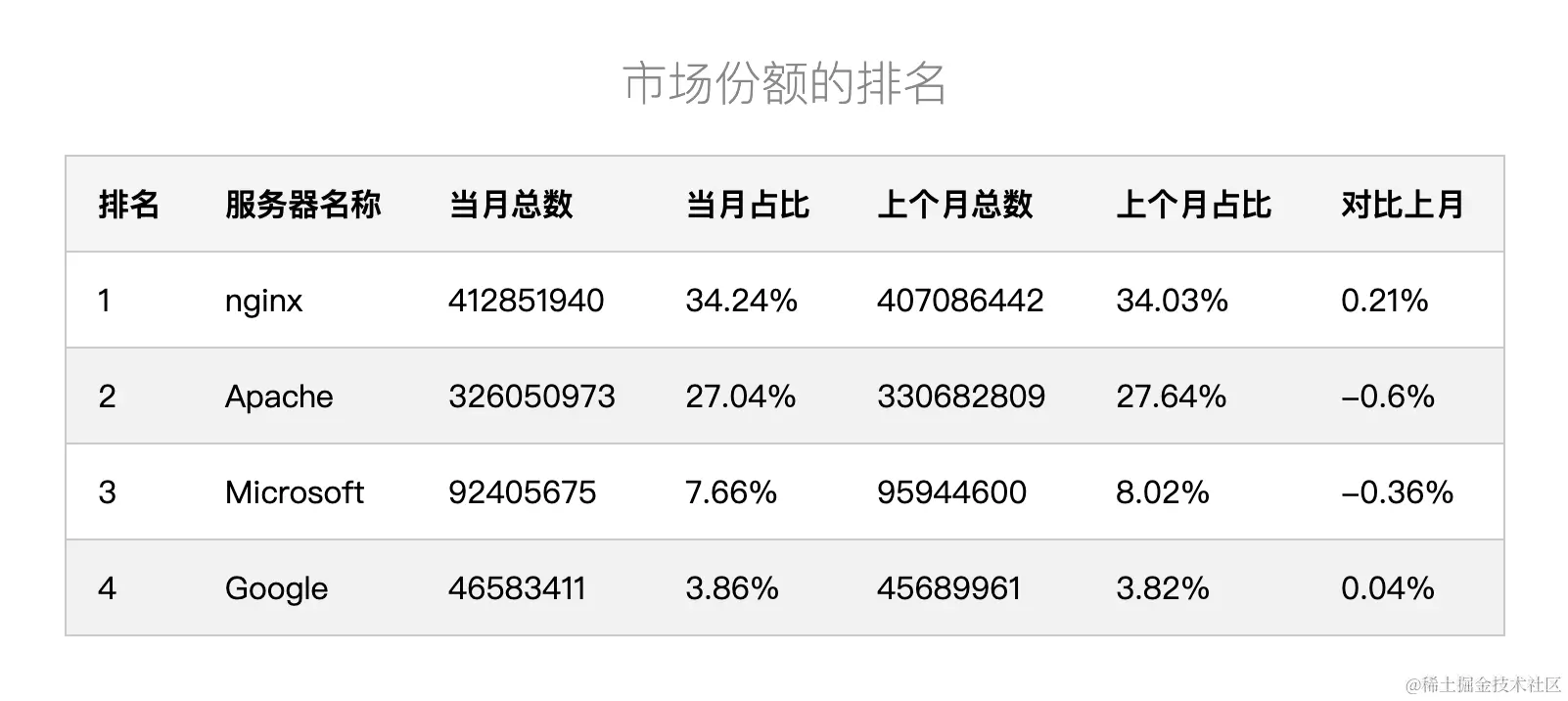 2020年10月web server市场份额