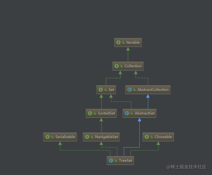 TreeSet source code parsing and differences from HashSet and HashMap ...