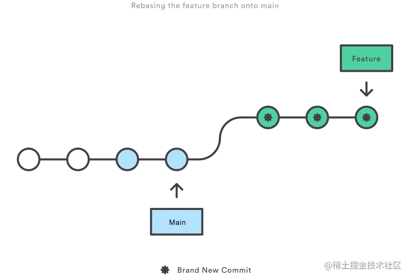 03 Rebasing the feature branch into main.png