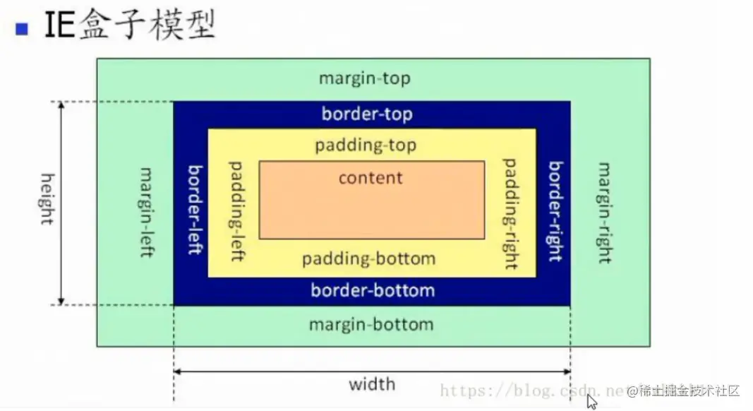 IE盒子模型图.png