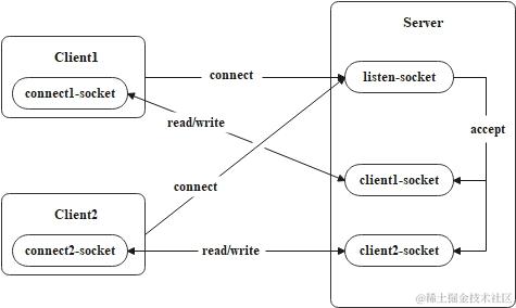 IO模型-服务端与客户端的socket模型图