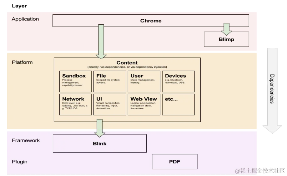 多进程架构下各个层级的依赖关系