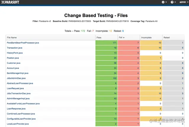 快速了解代码中发生了哪些更改，现有测试如何与这些更改相关以及需要集中测试资源的地方