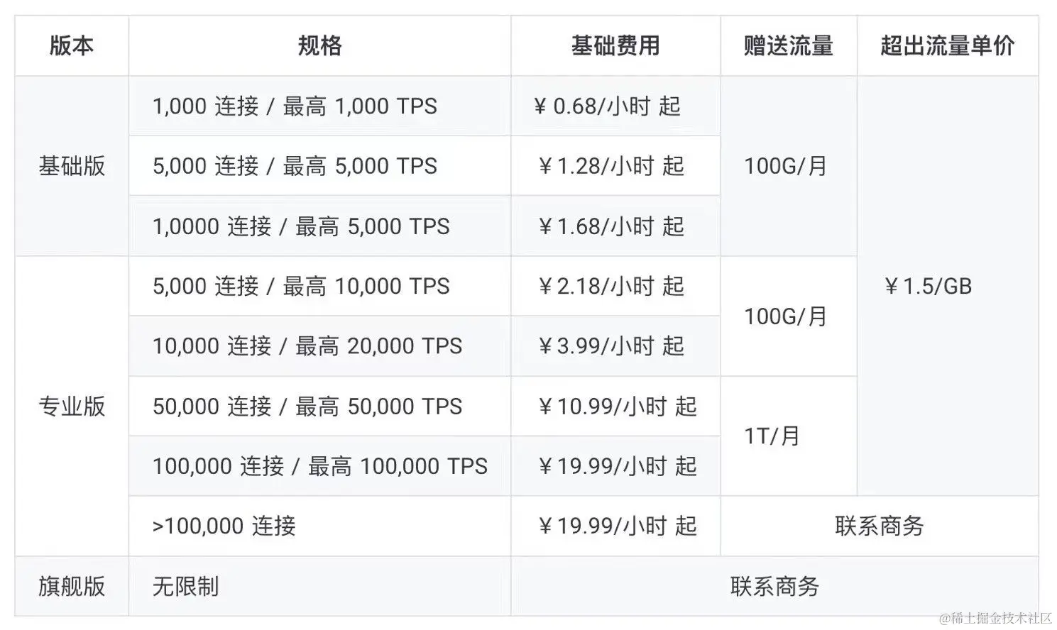 EMQX Cloud 赠送流量.png