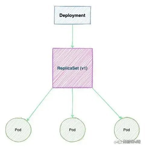 Deployment、RS和Pod的关系
