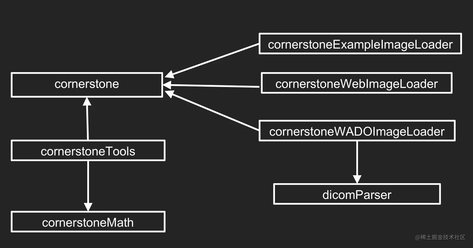 cornerstone-library-hierarchy.png