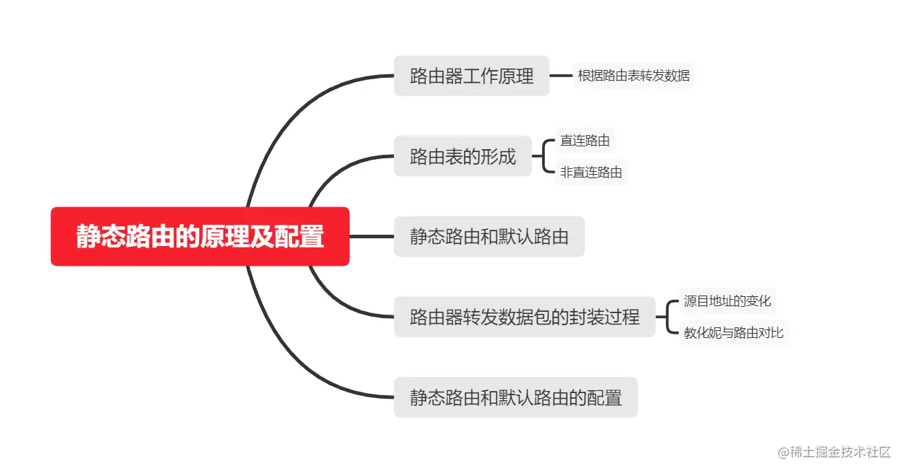 静态路由的原理及配置.png