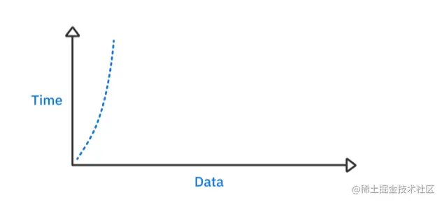 二次方时间复杂度