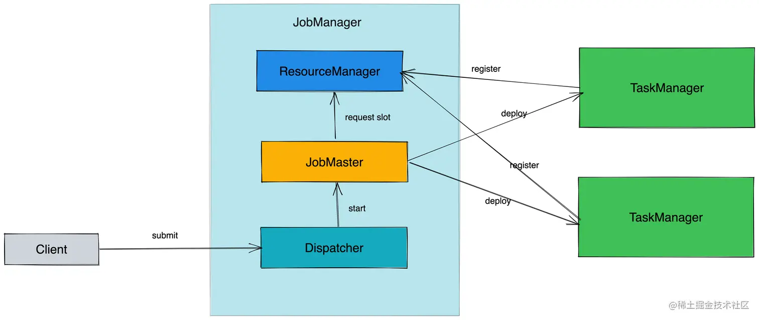 Job Manager的构架