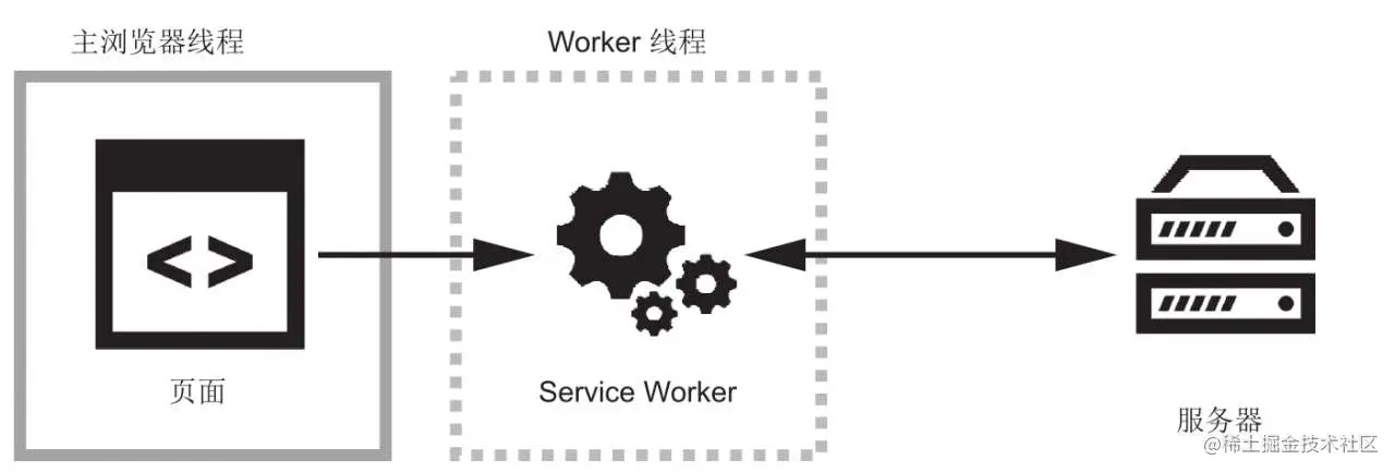 serviceWorker示例图
