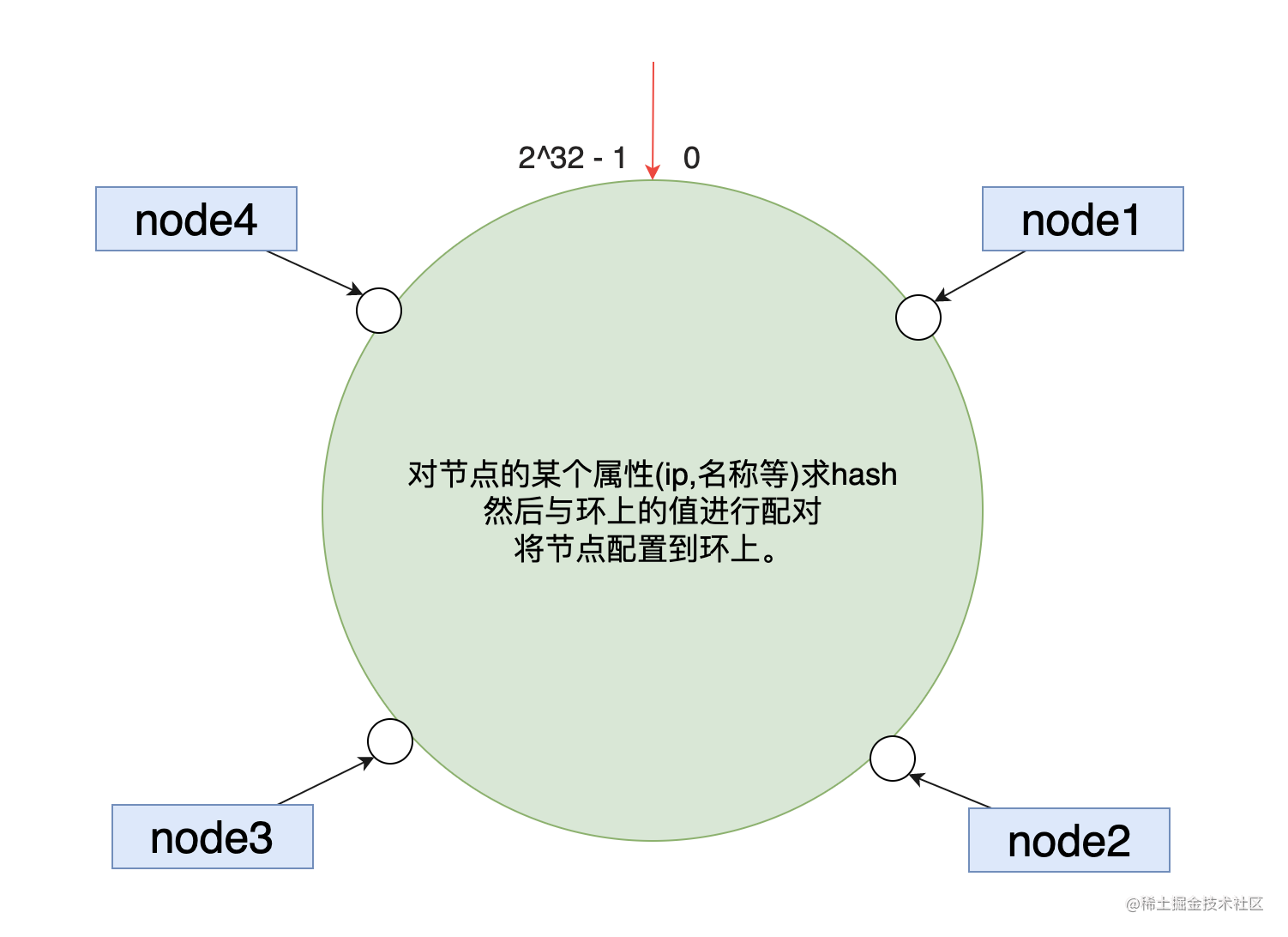 hash一致性节点.png