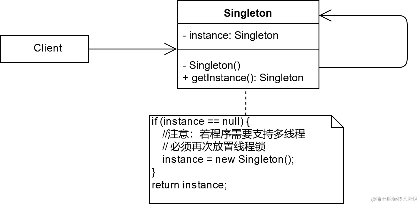 单例模式-模式结构图.png
