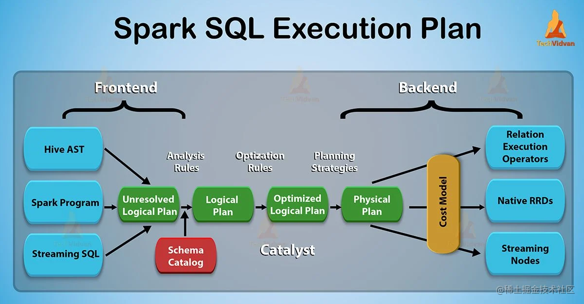 Spark SQL