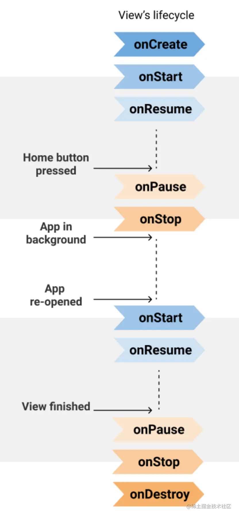 View's lifecycle