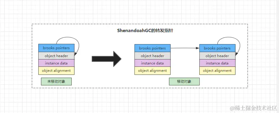 ShenandoahGC的转发指针
