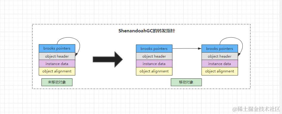 ShenandoahGC的转发指针