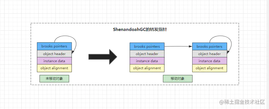 ShenandoahGC的转发指针