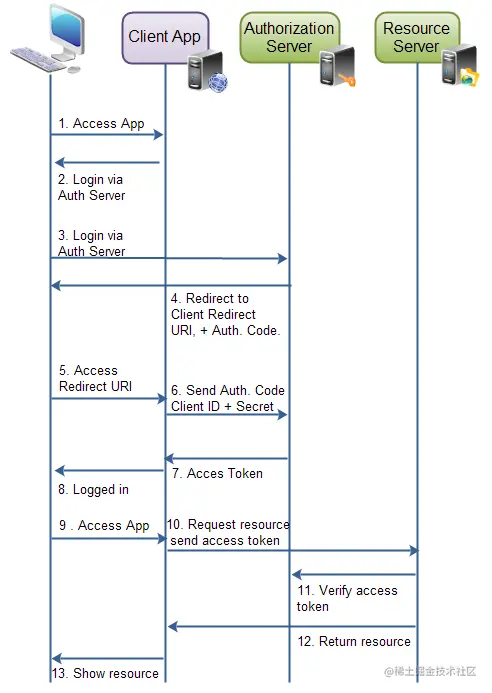 oauth2_authorization-auth-code.png