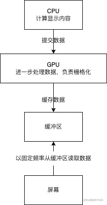 Adnroid绘制原理示意图.png