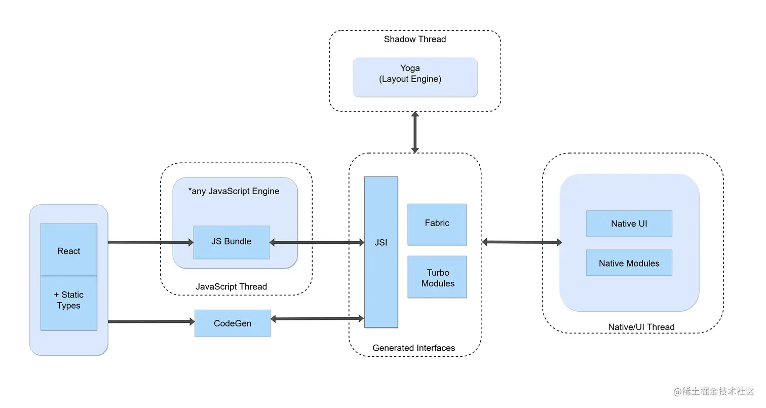 React module. Архитектура реакт приложения схема. Архитектура React native. Реакт Интерфейс. React архитектуры проекта.